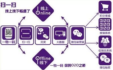 商品二维码营销系统软件设计 助力企业实现大数据营销